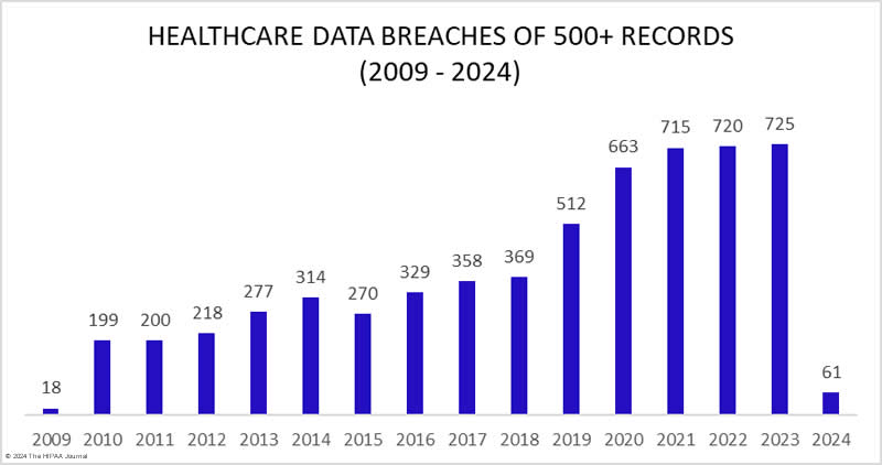 The Hipaa Journal Breached Data Breaches Hipaa Regulated Entities 2009 2024